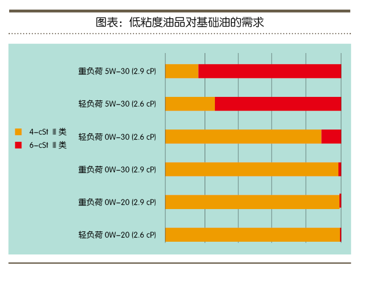 環(huán)保節(jié)能及低粘度機油應用帶給行業(yè)新挑戰(zhàn)